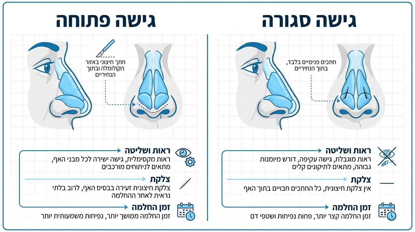 השוואה בין גישה פתוחה לגישה סגורה בניתוח אף