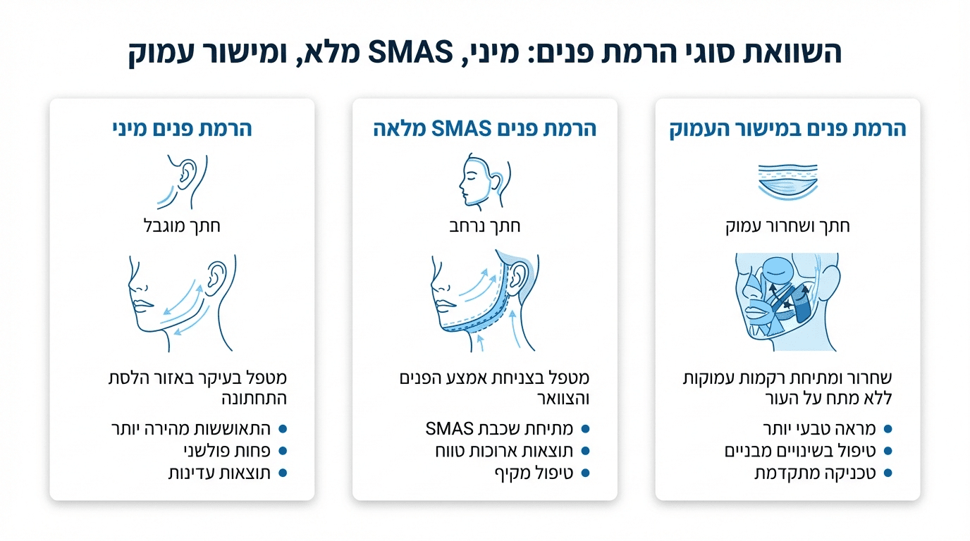השוואת סוגי מתיחות פנים - מיני מתיחה, מתיחת SMAS ומתיחת Deep Plane
