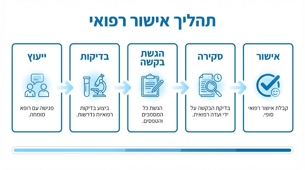 תרשים המתאר את תהליך קבלת אישור לניתוח עפעפיים מקופת החולים