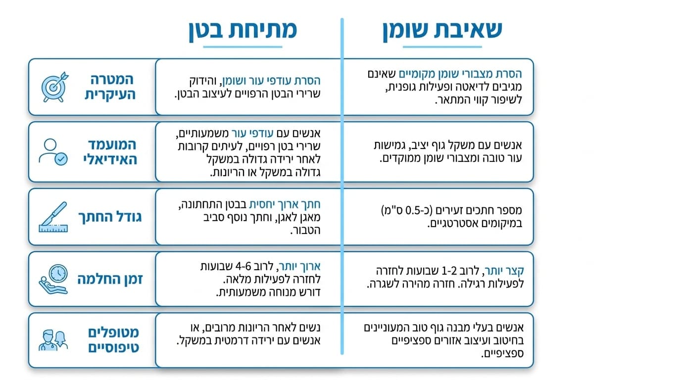 השוואה מקצועית בין שאיבת שומן בטנית ומתיחת בטן