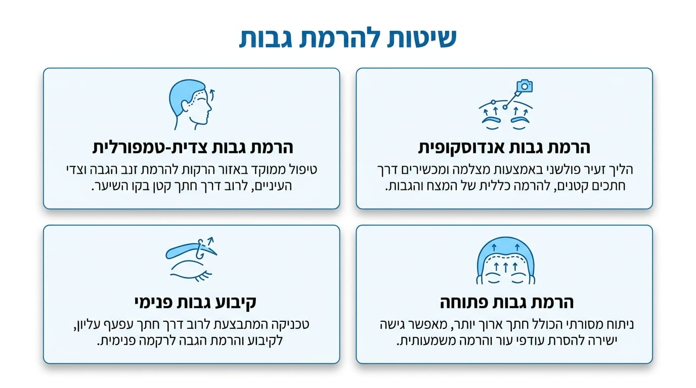 סוגי ניתוחי הרמת גבות – ברואו ליפט, הרמה אנדוסקופית והרמה לטרלית בהסבר ד