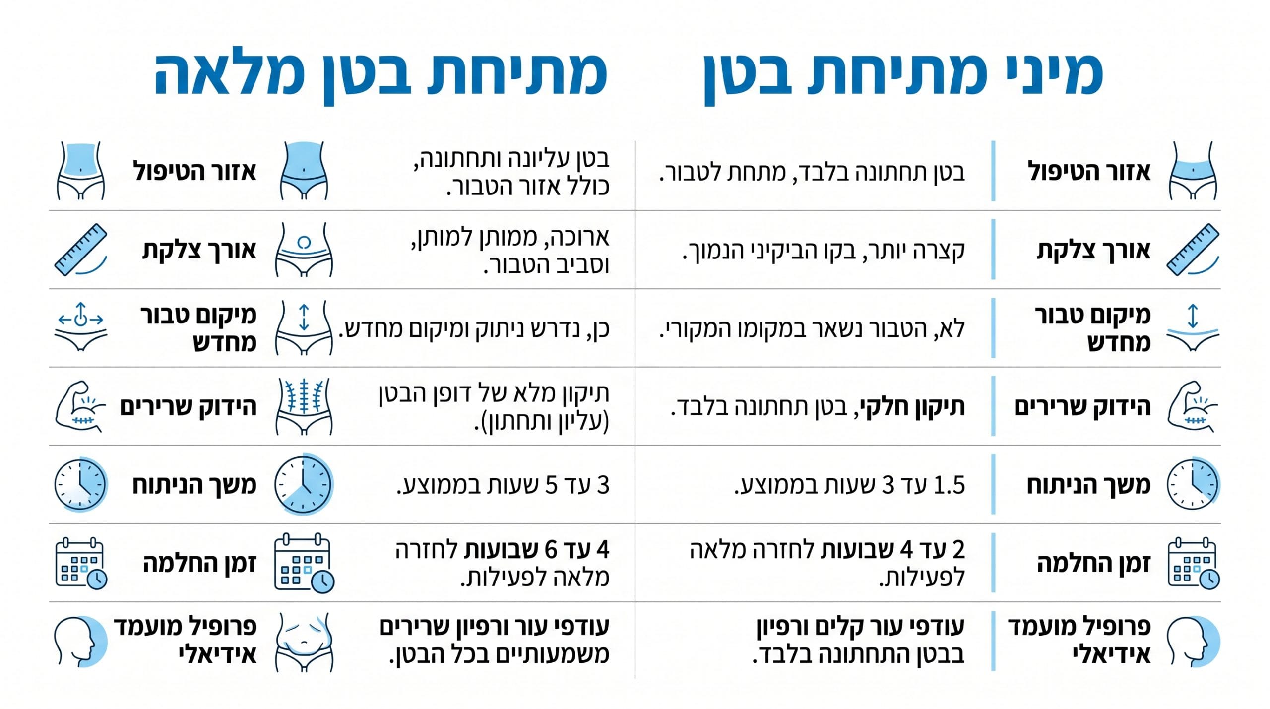 השוואה בין מתיחת בטן מלאה למיני מתיחת בטן — מה מתאים לכן?