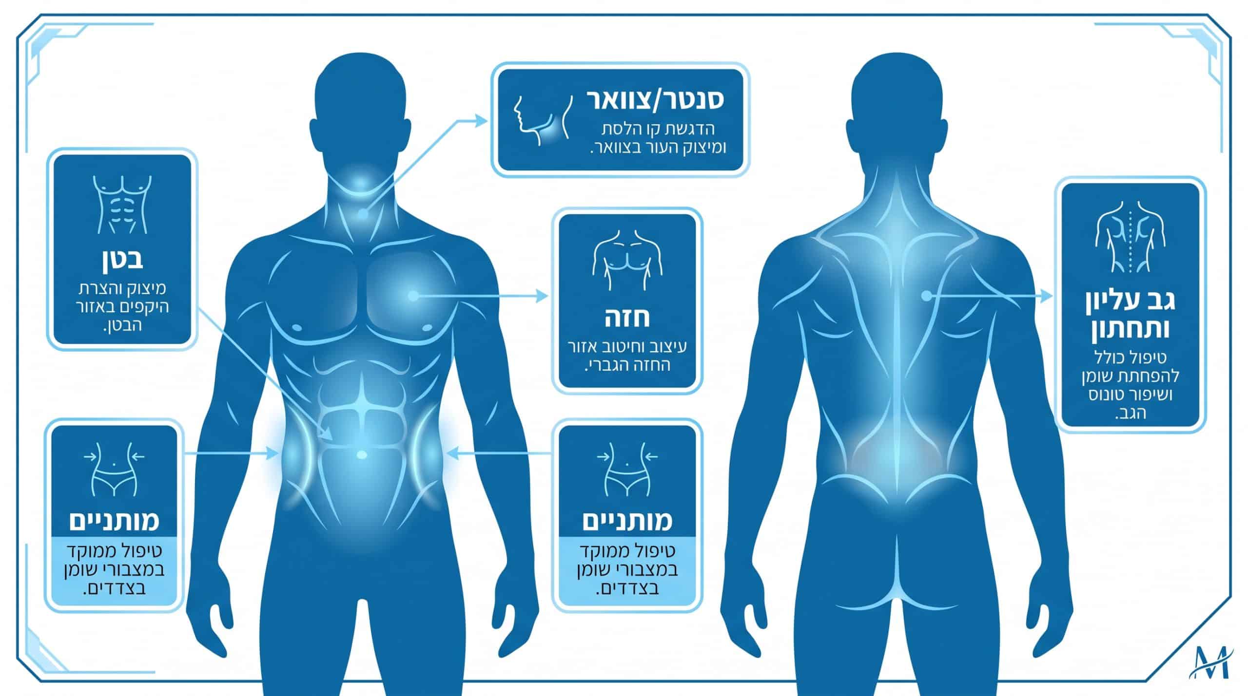 שאיבת שומן לגברים: כל מה שצריך לדעת על עיצוב הגוף הגברי