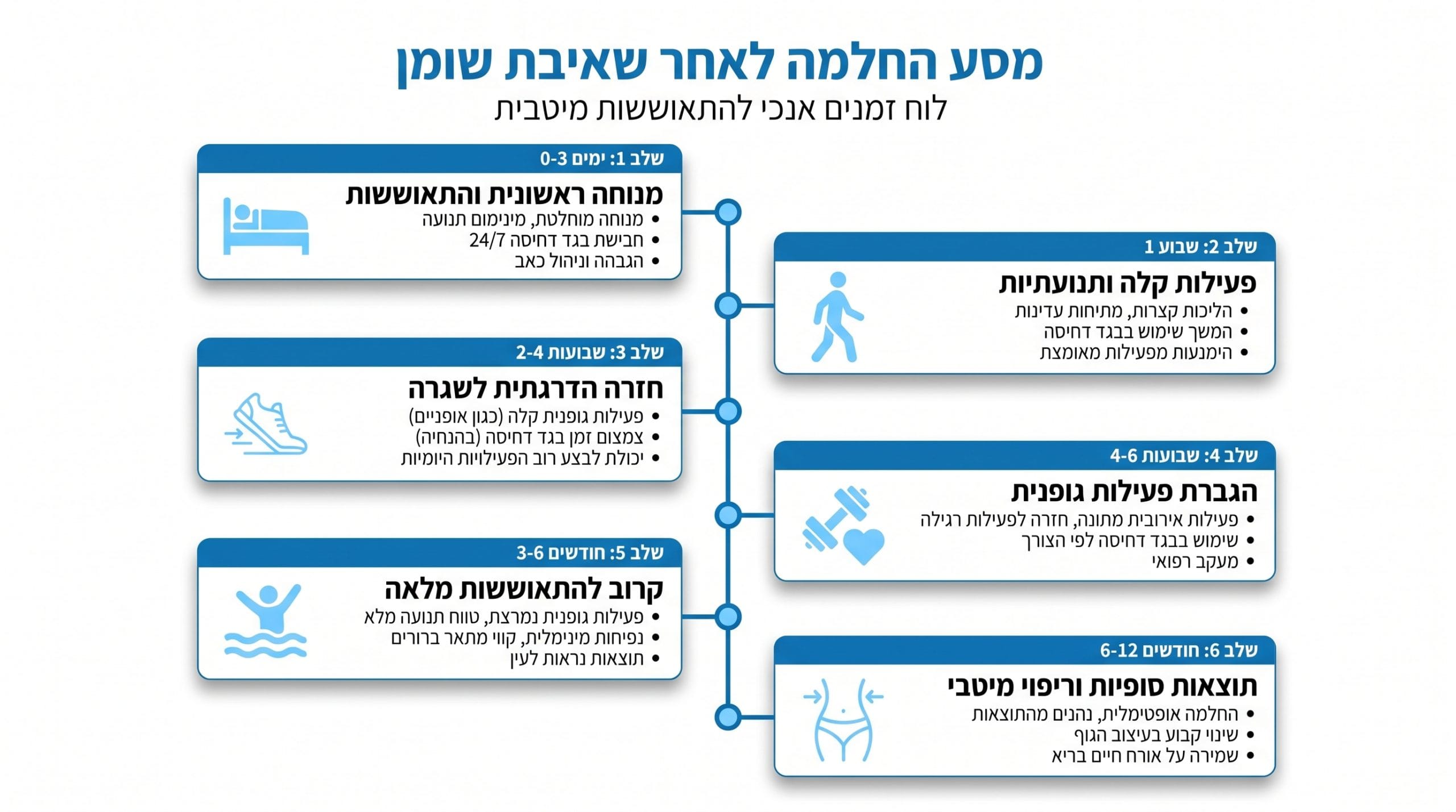 החלמה משאיבת שומן: המדריך המלא