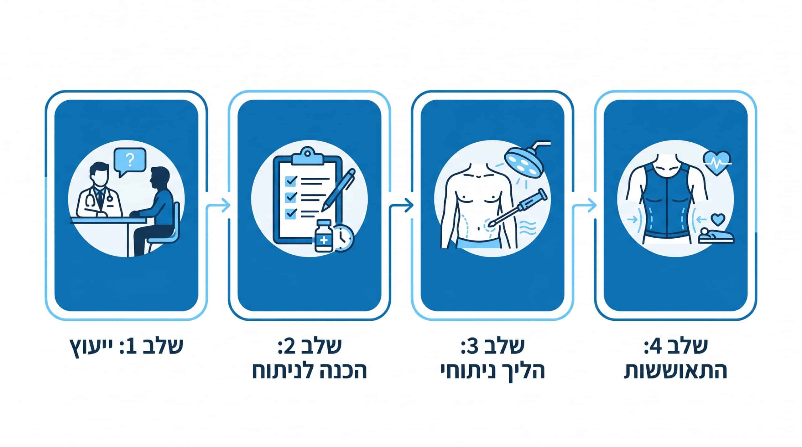 תהליך שאיבת שומן לגברים שלב אחר שלב – מהייעוץ הראשון ועד ההחלמה