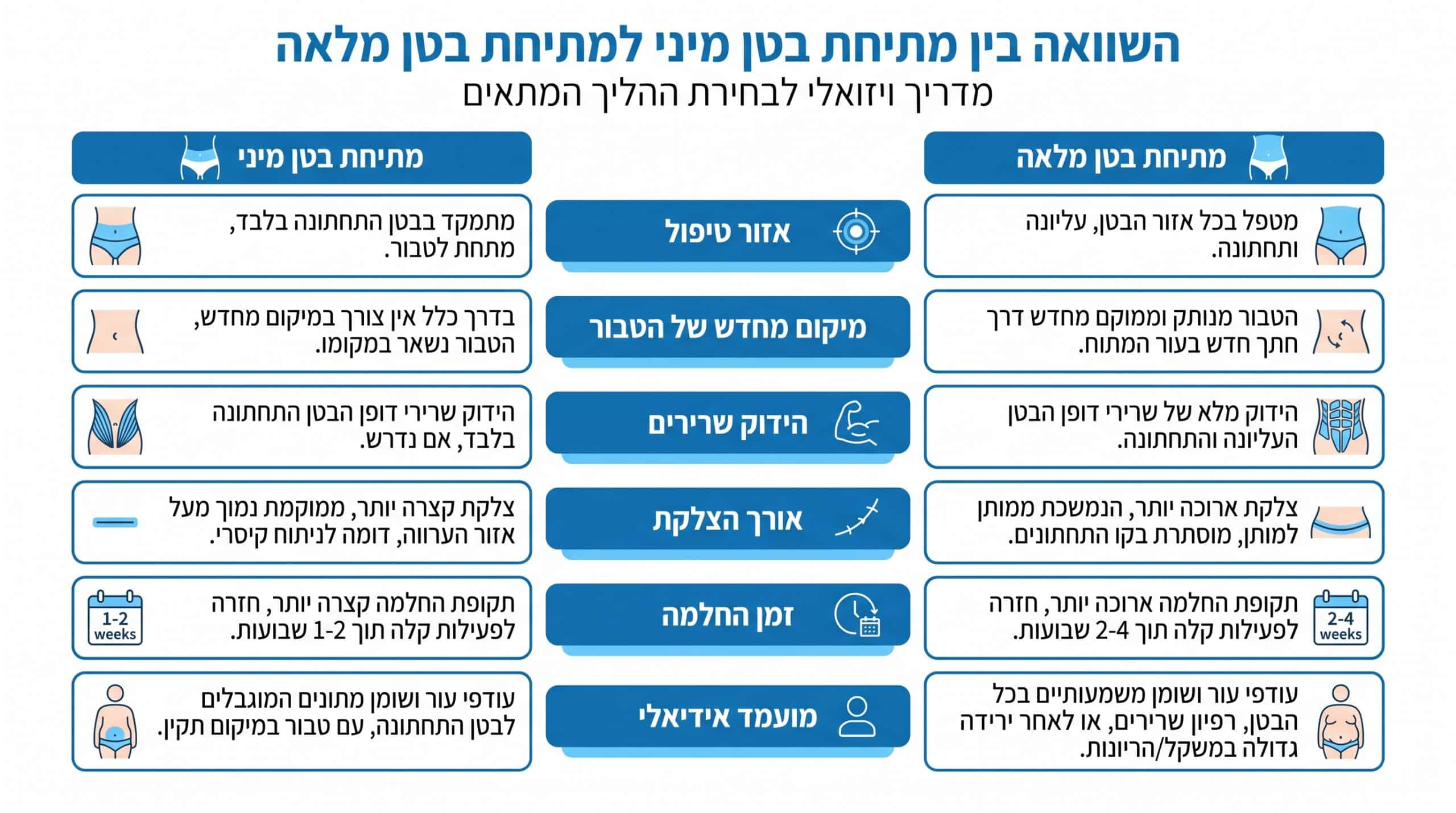 מיני מתיחת בטן: כל מה שרציתם לדעת על הפרוצדורה ומידע מכריע מפי ד"ר דוד לשם