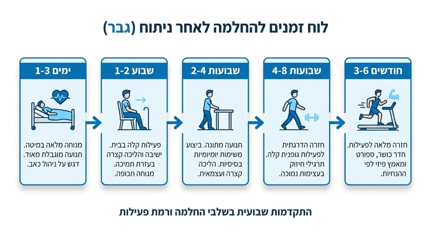 לוח זמנים להחלמה לאחר מתיחת בטן לגברים - שבוע אחר שבוע