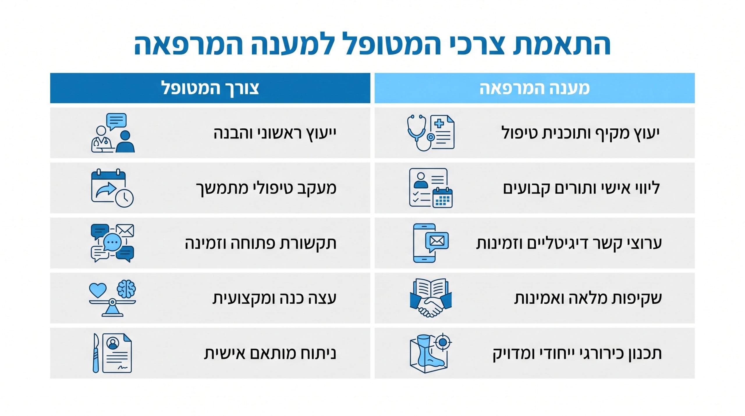 יתרונות מרפאת ד