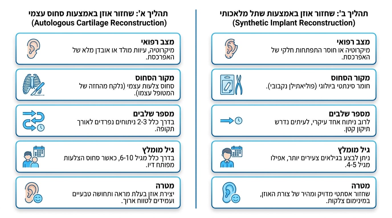 ניתוח אוזניים מסחוס צלעות: בניית אוזן חדשה עם ד"ר דוד לשם
