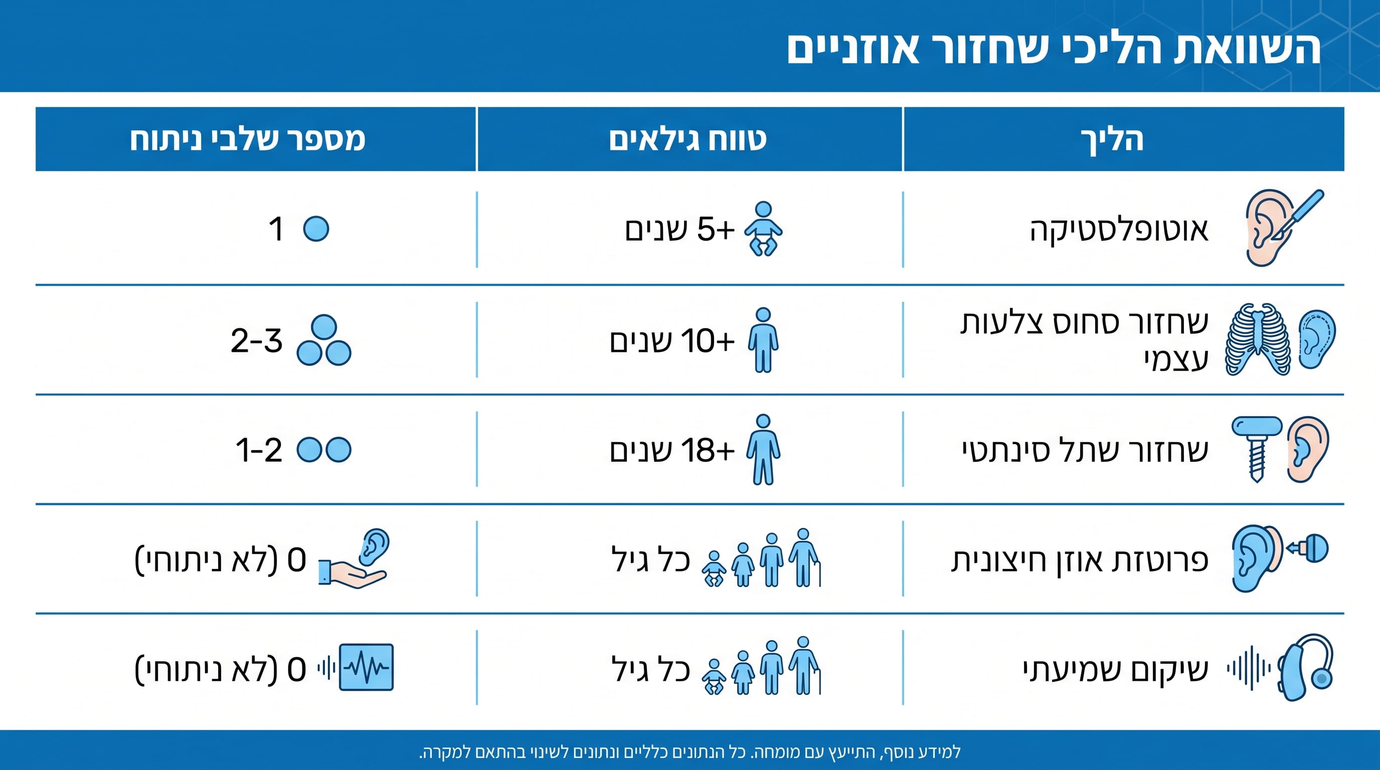 גיל מומלץ לשחזור אוזן ילדים: מתי הזמן הנכון לניתוח?