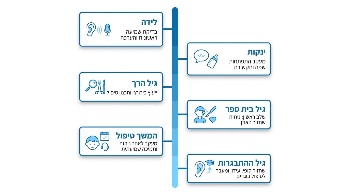 מיקרוטיה בילדים טיפול: כל מה שצריך לדעת על חסר אוזן מלידה
