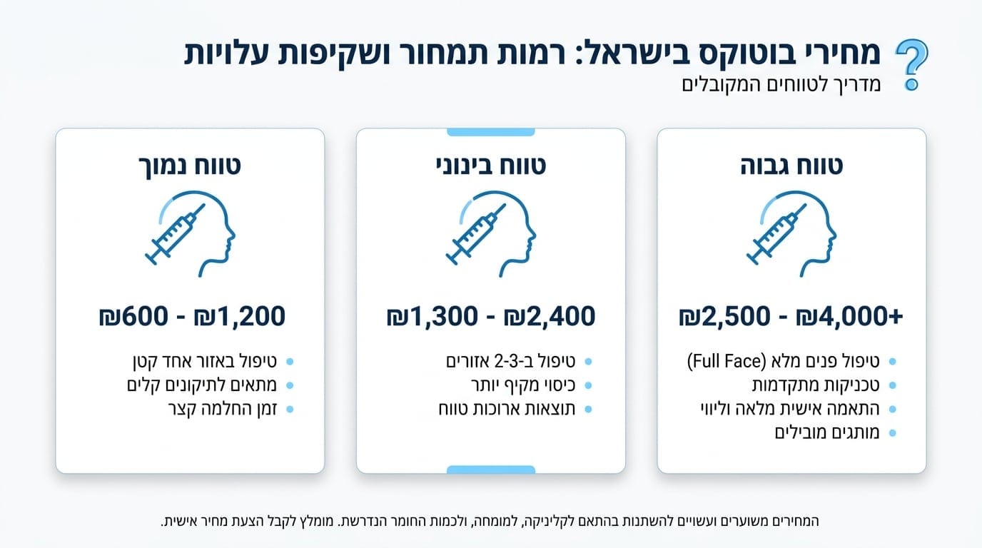 טווחי מחיר לטיפול בוטוקס לפנים וכיצד לקרוא הצעת מחיר נכונה