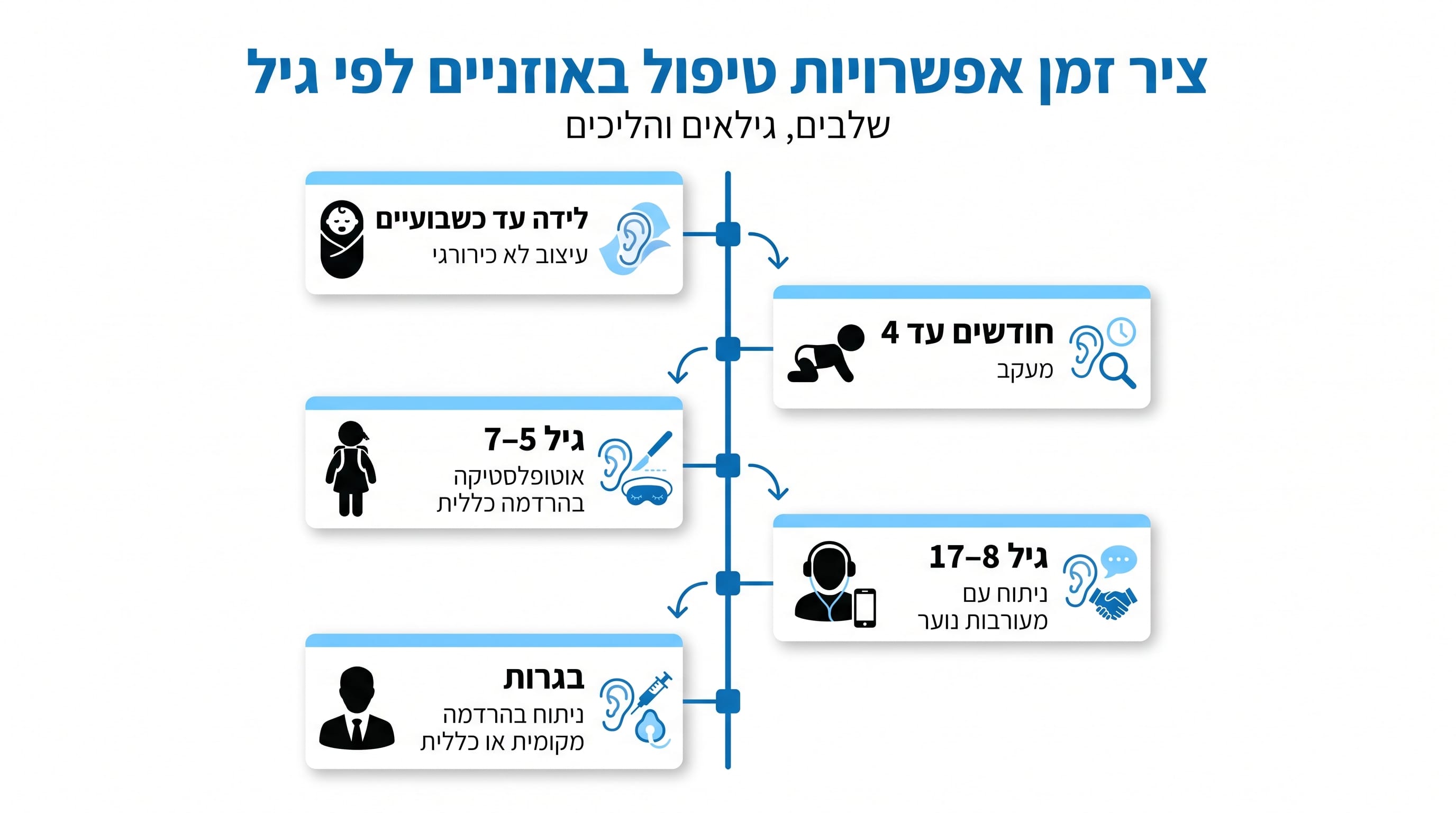 אוזניים בולטות מתי לטפל: כל מה שצריך לדעת על גיל הניתוח והצמדת אוזניים