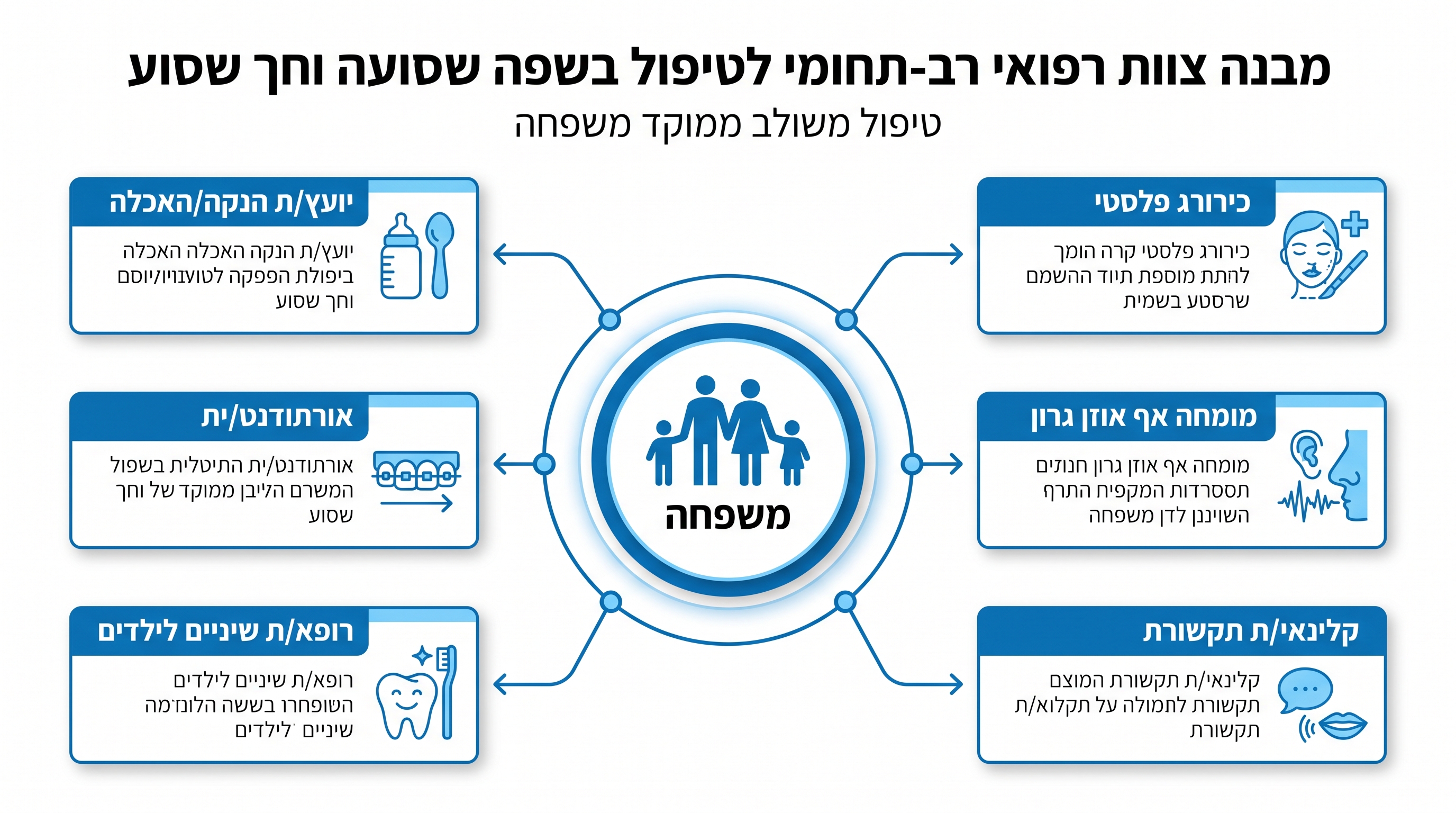שפה שסועה וחך שסוע טיפול – המדריך המלא להורים