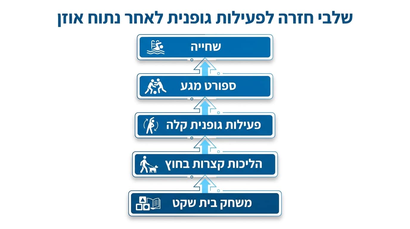 מדרג חזרה הדרגתית לפעילות גופנית וספורט לאחר ניתוח אוזניים בילדים